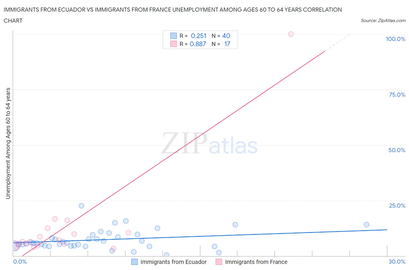 Immigrants from Ecuador vs Immigrants from France Unemployment Among Ages 60 to 64 years