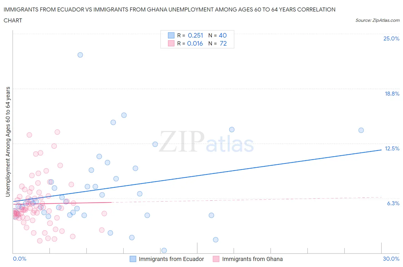 Immigrants from Ecuador vs Immigrants from Ghana Unemployment Among Ages 60 to 64 years