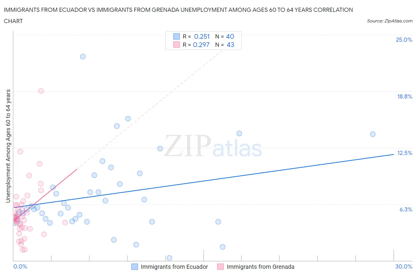 Immigrants from Ecuador vs Immigrants from Grenada Unemployment Among Ages 60 to 64 years