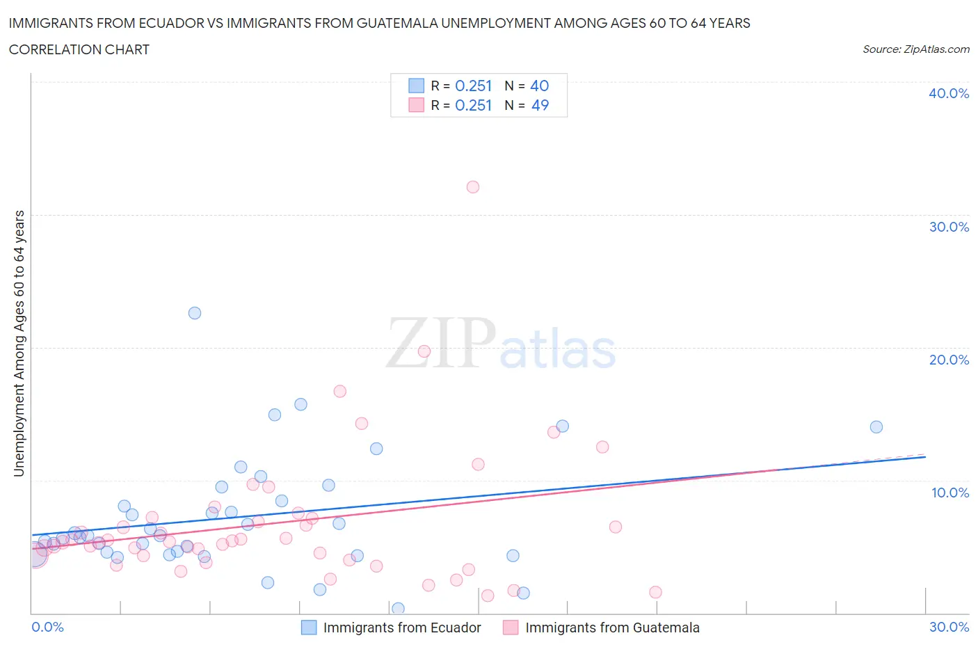 Immigrants from Ecuador vs Immigrants from Guatemala Unemployment Among Ages 60 to 64 years
