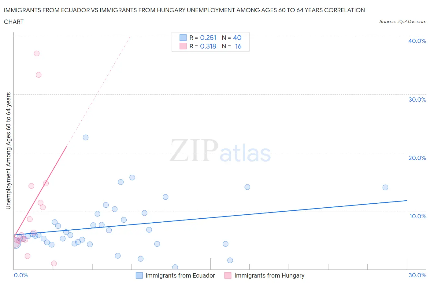 Immigrants from Ecuador vs Immigrants from Hungary Unemployment Among Ages 60 to 64 years
