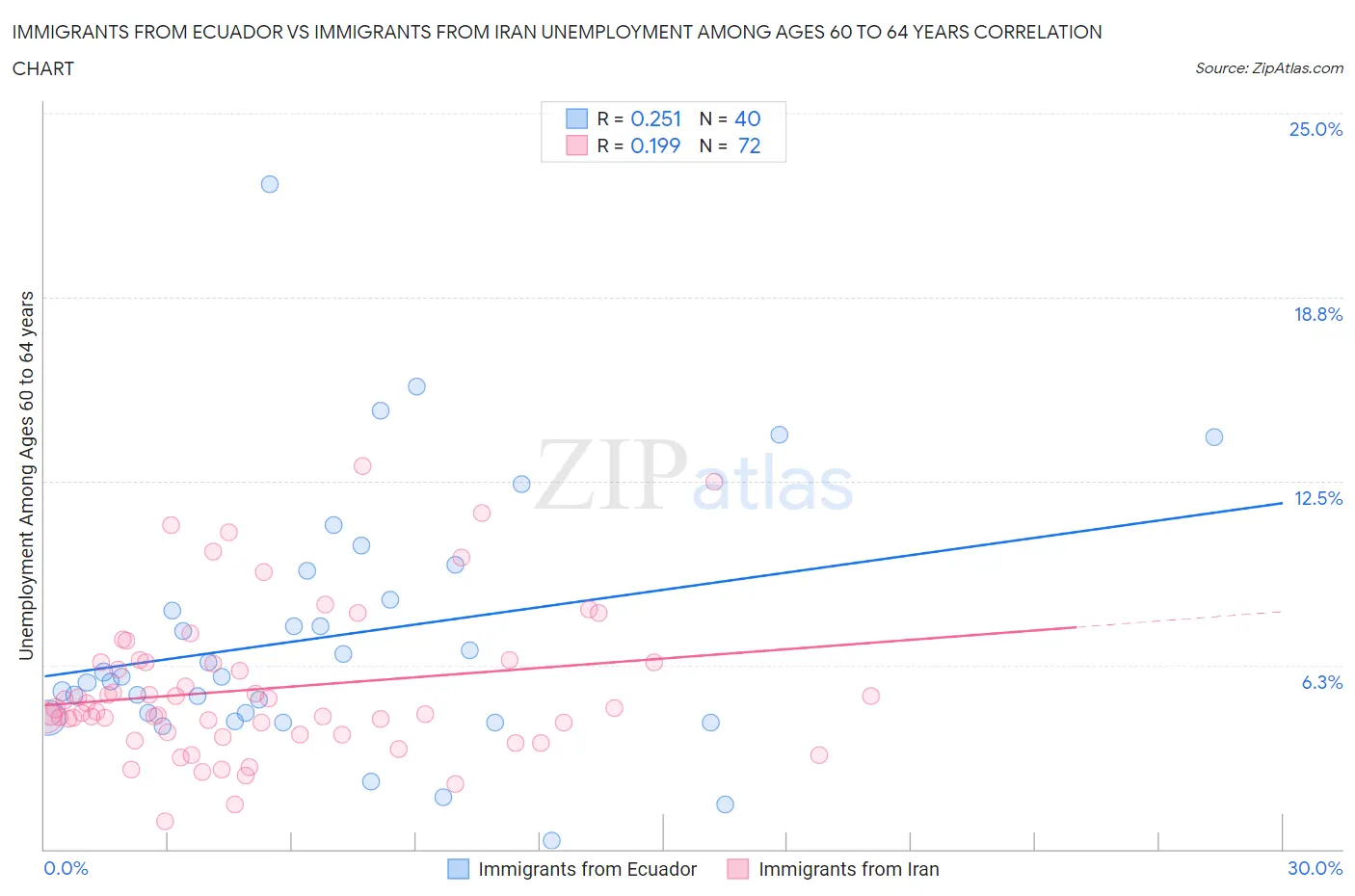 Immigrants from Ecuador vs Immigrants from Iran Unemployment Among Ages 60 to 64 years