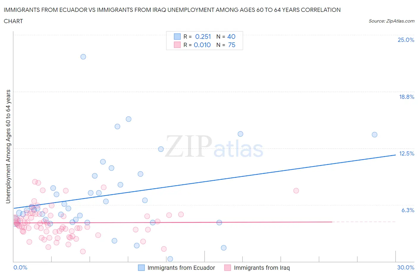 Immigrants from Ecuador vs Immigrants from Iraq Unemployment Among Ages 60 to 64 years