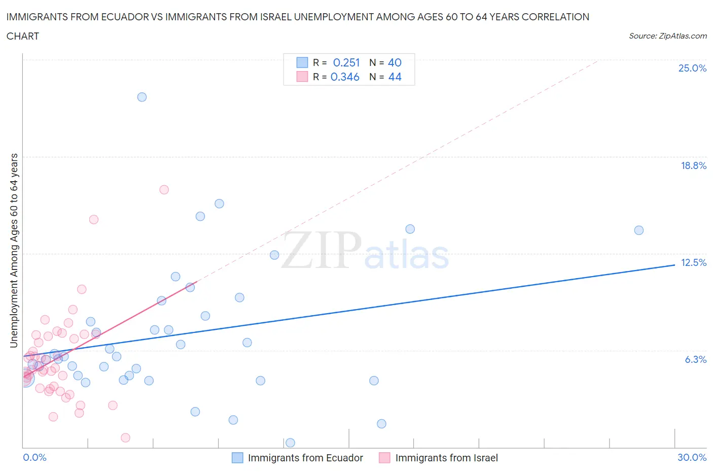 Immigrants from Ecuador vs Immigrants from Israel Unemployment Among Ages 60 to 64 years