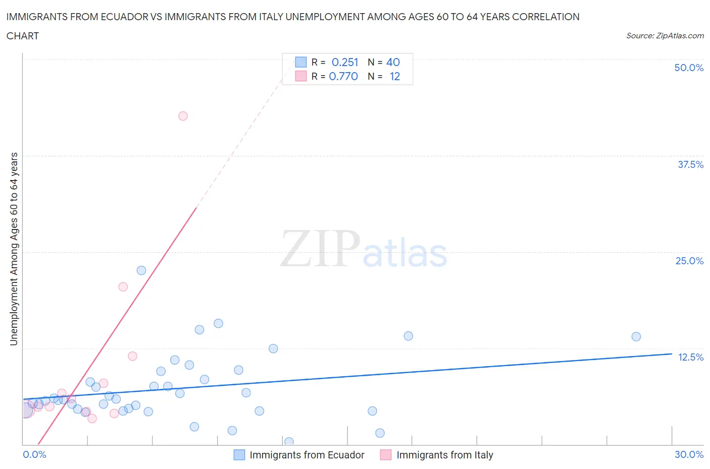 Immigrants from Ecuador vs Immigrants from Italy Unemployment Among Ages 60 to 64 years