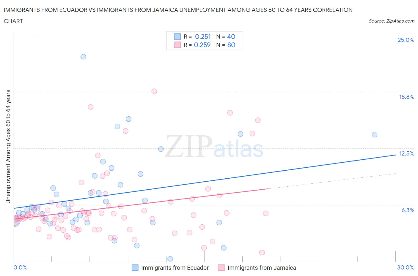Immigrants from Ecuador vs Immigrants from Jamaica Unemployment Among Ages 60 to 64 years