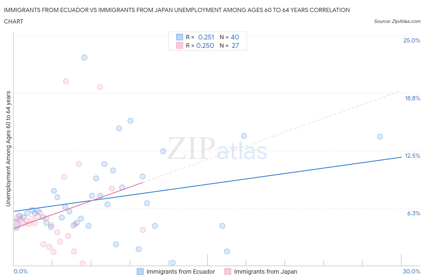 Immigrants from Ecuador vs Immigrants from Japan Unemployment Among Ages 60 to 64 years