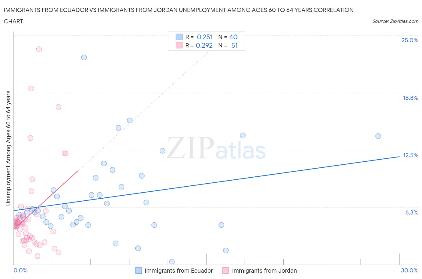 Immigrants from Ecuador vs Immigrants from Jordan Unemployment Among Ages 60 to 64 years
