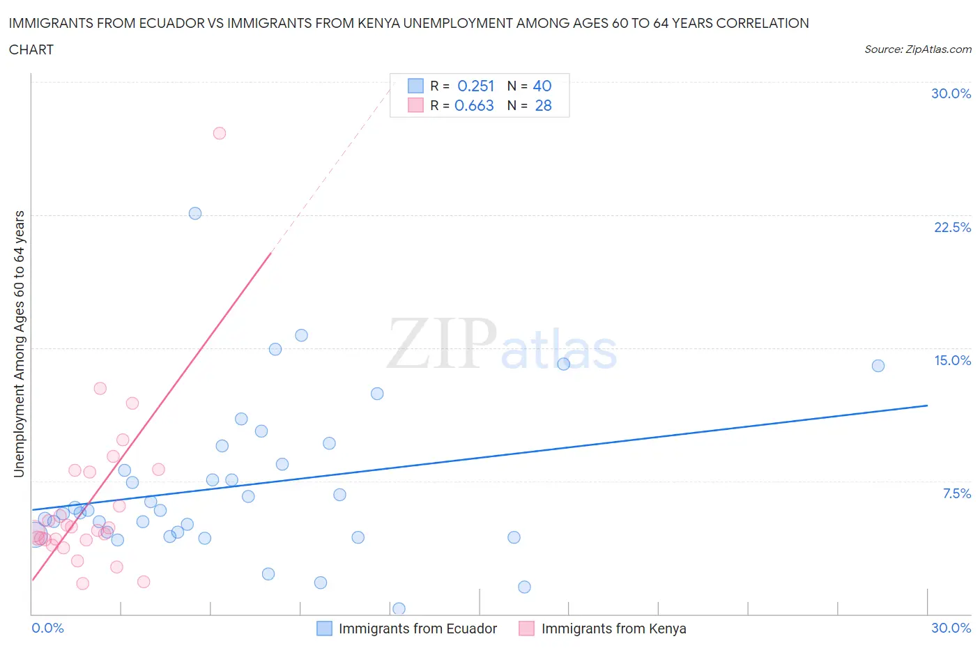 Immigrants from Ecuador vs Immigrants from Kenya Unemployment Among Ages 60 to 64 years