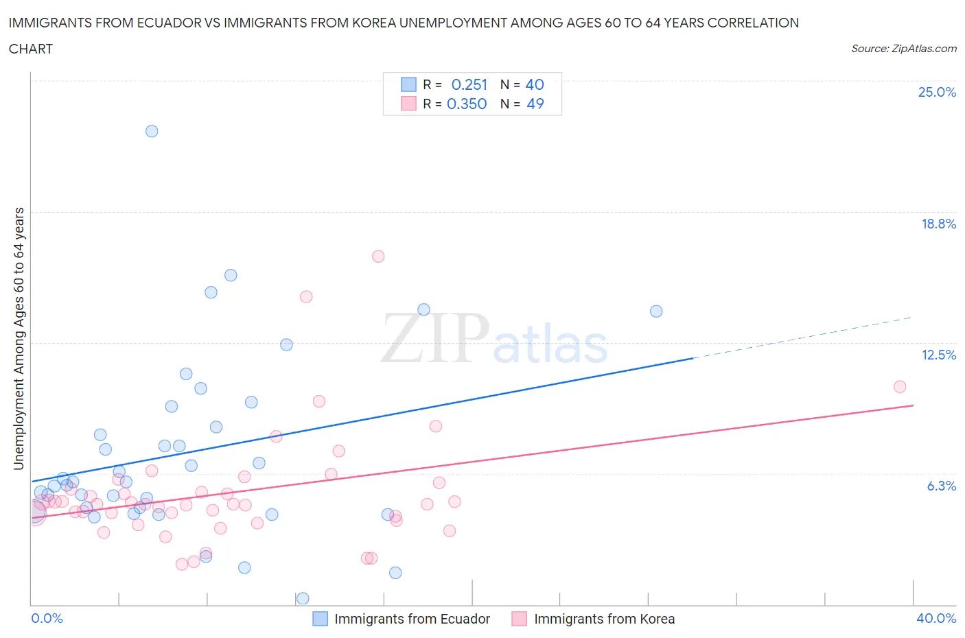 Immigrants from Ecuador vs Immigrants from Korea Unemployment Among Ages 60 to 64 years