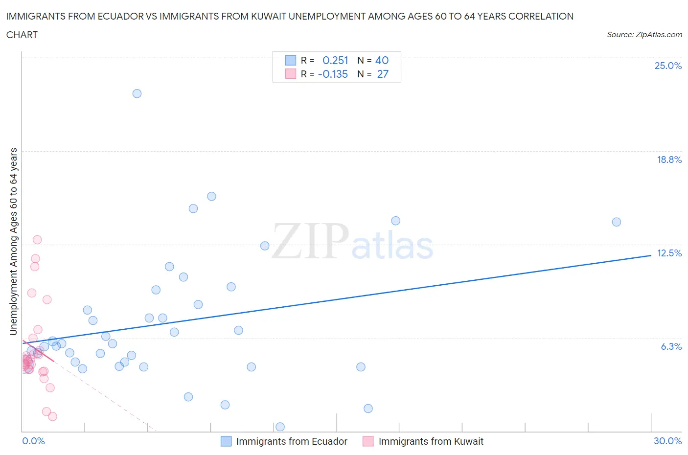 Immigrants from Ecuador vs Immigrants from Kuwait Unemployment Among Ages 60 to 64 years