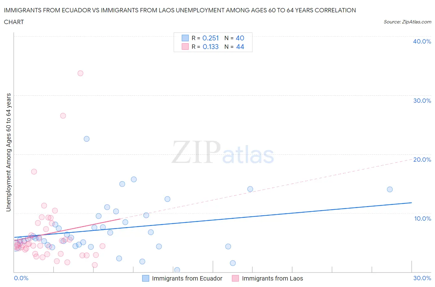 Immigrants from Ecuador vs Immigrants from Laos Unemployment Among Ages 60 to 64 years