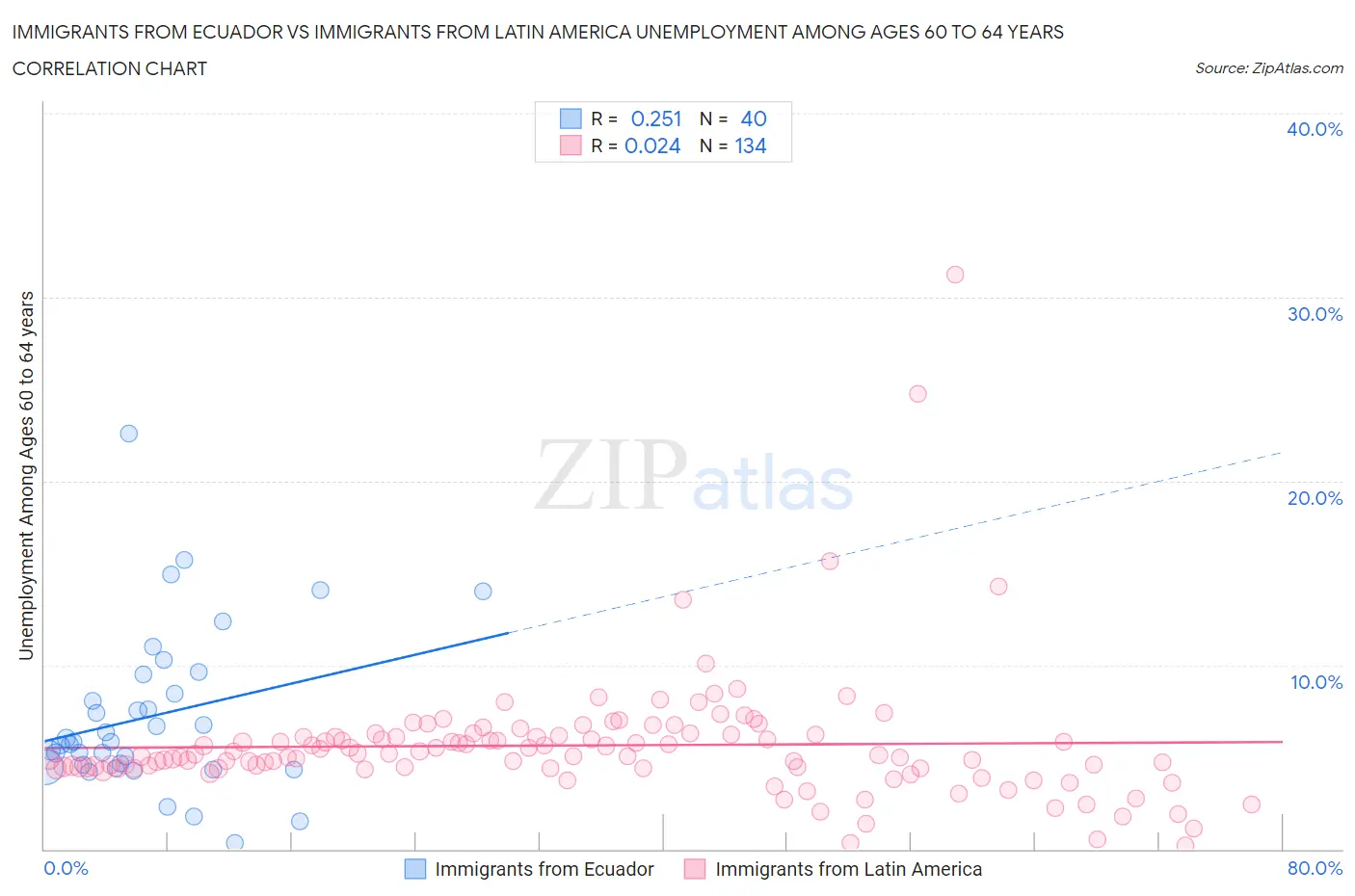 Immigrants from Ecuador vs Immigrants from Latin America Unemployment Among Ages 60 to 64 years