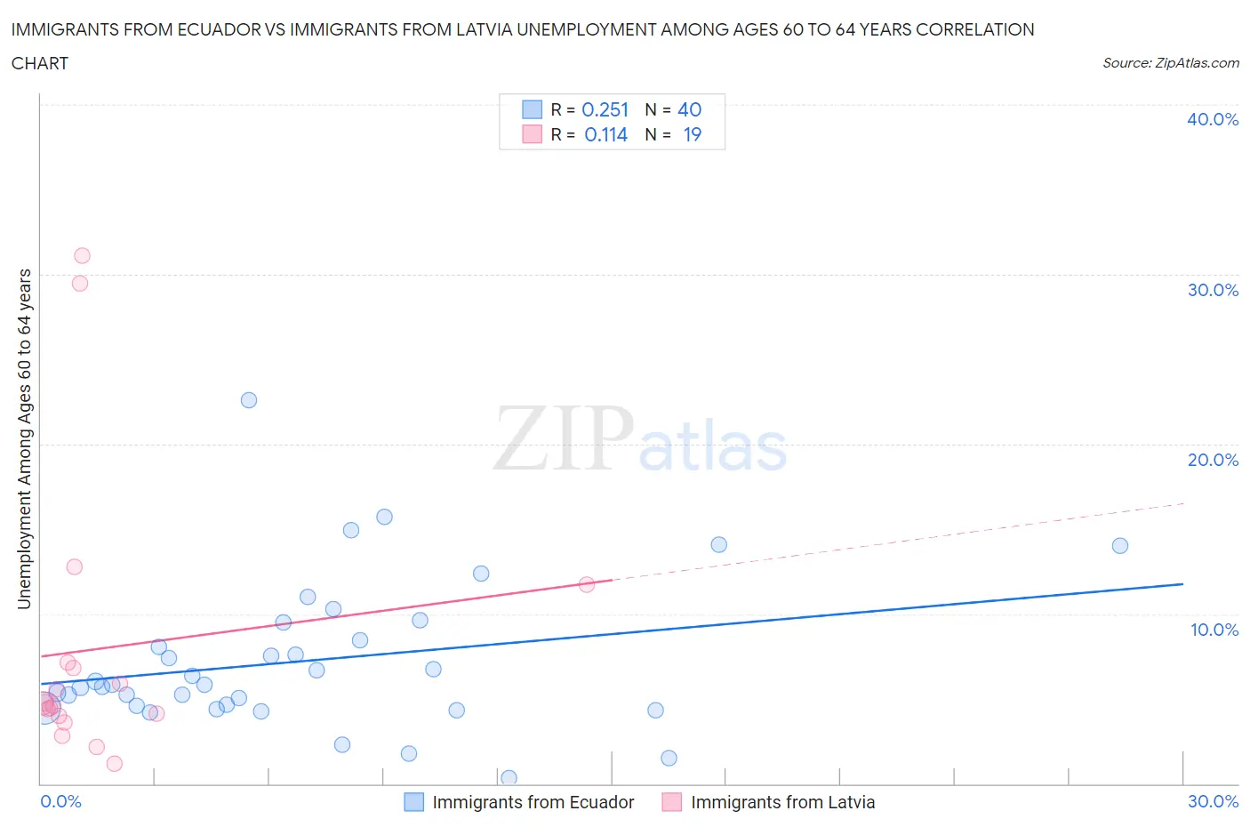 Immigrants from Ecuador vs Immigrants from Latvia Unemployment Among Ages 60 to 64 years