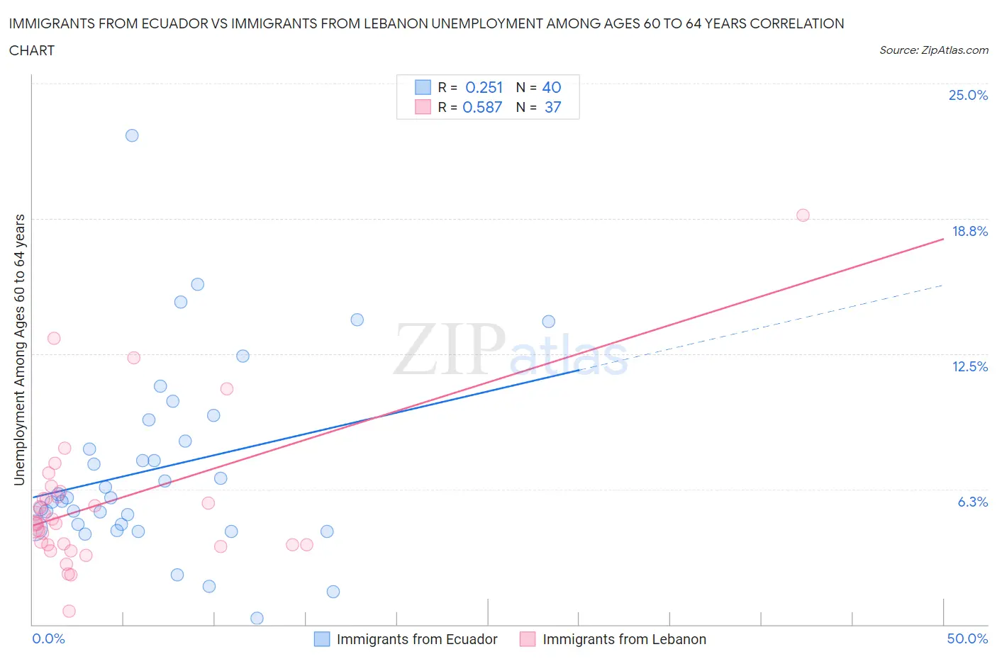 Immigrants from Ecuador vs Immigrants from Lebanon Unemployment Among Ages 60 to 64 years