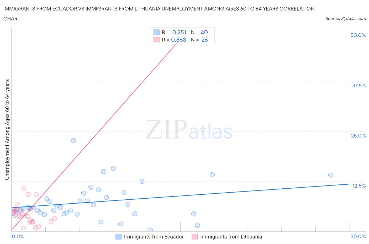 Immigrants from Ecuador vs Immigrants from Lithuania Unemployment Among Ages 60 to 64 years