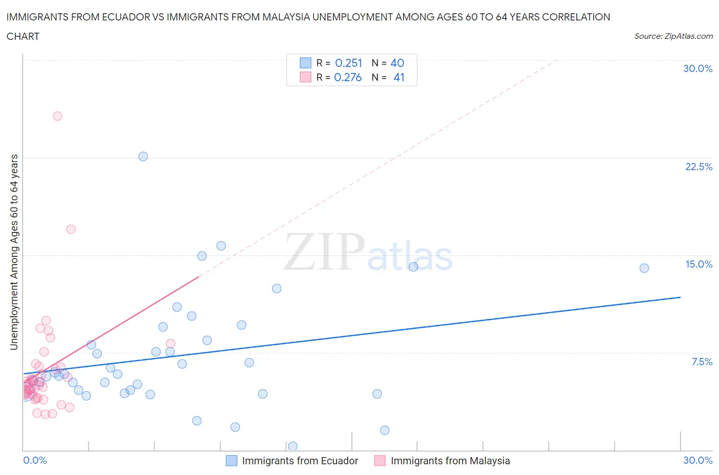 Immigrants from Ecuador vs Immigrants from Malaysia Unemployment Among Ages 60 to 64 years