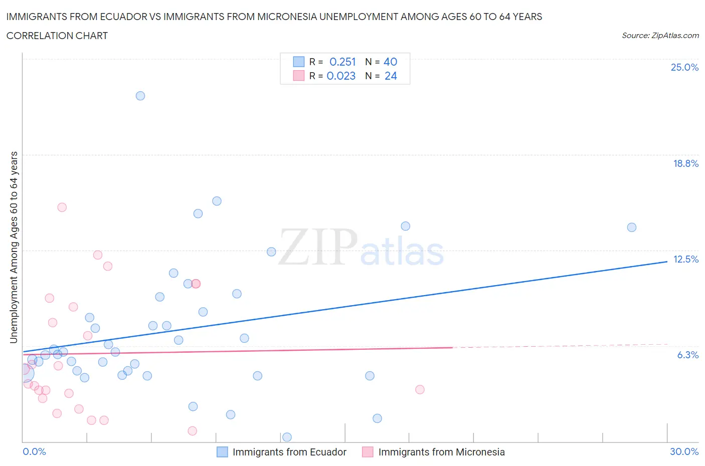 Immigrants from Ecuador vs Immigrants from Micronesia Unemployment Among Ages 60 to 64 years