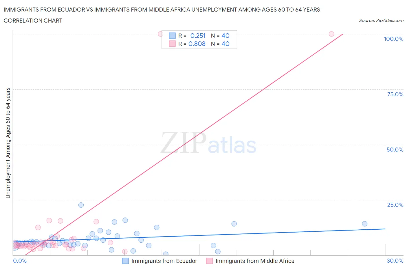 Immigrants from Ecuador vs Immigrants from Middle Africa Unemployment Among Ages 60 to 64 years
