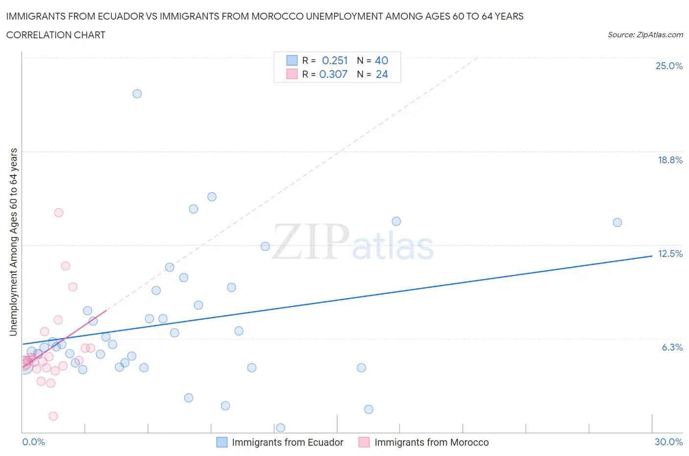 Immigrants from Ecuador vs Immigrants from Morocco Unemployment Among Ages 60 to 64 years