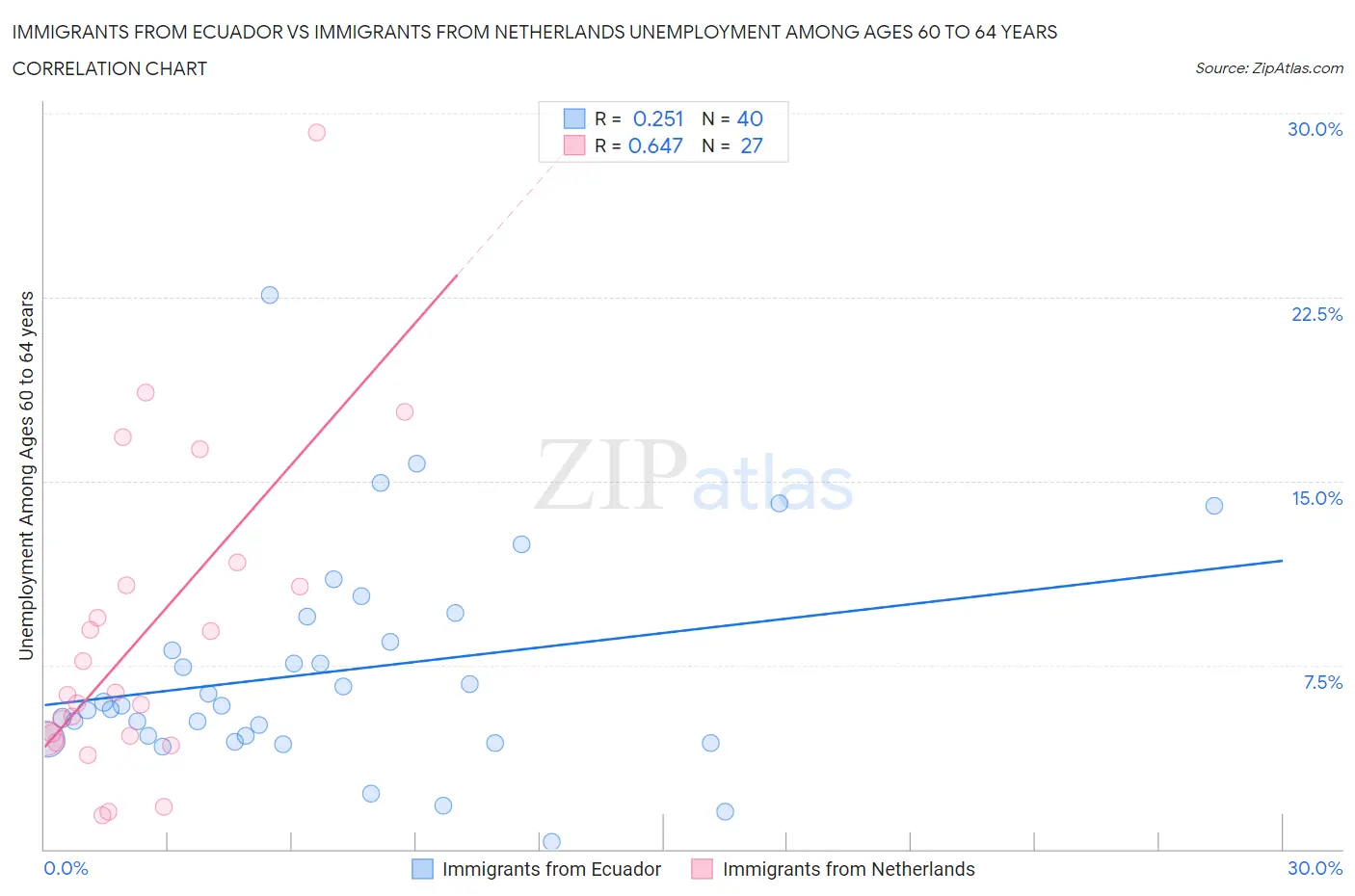 Immigrants from Ecuador vs Immigrants from Netherlands Unemployment Among Ages 60 to 64 years