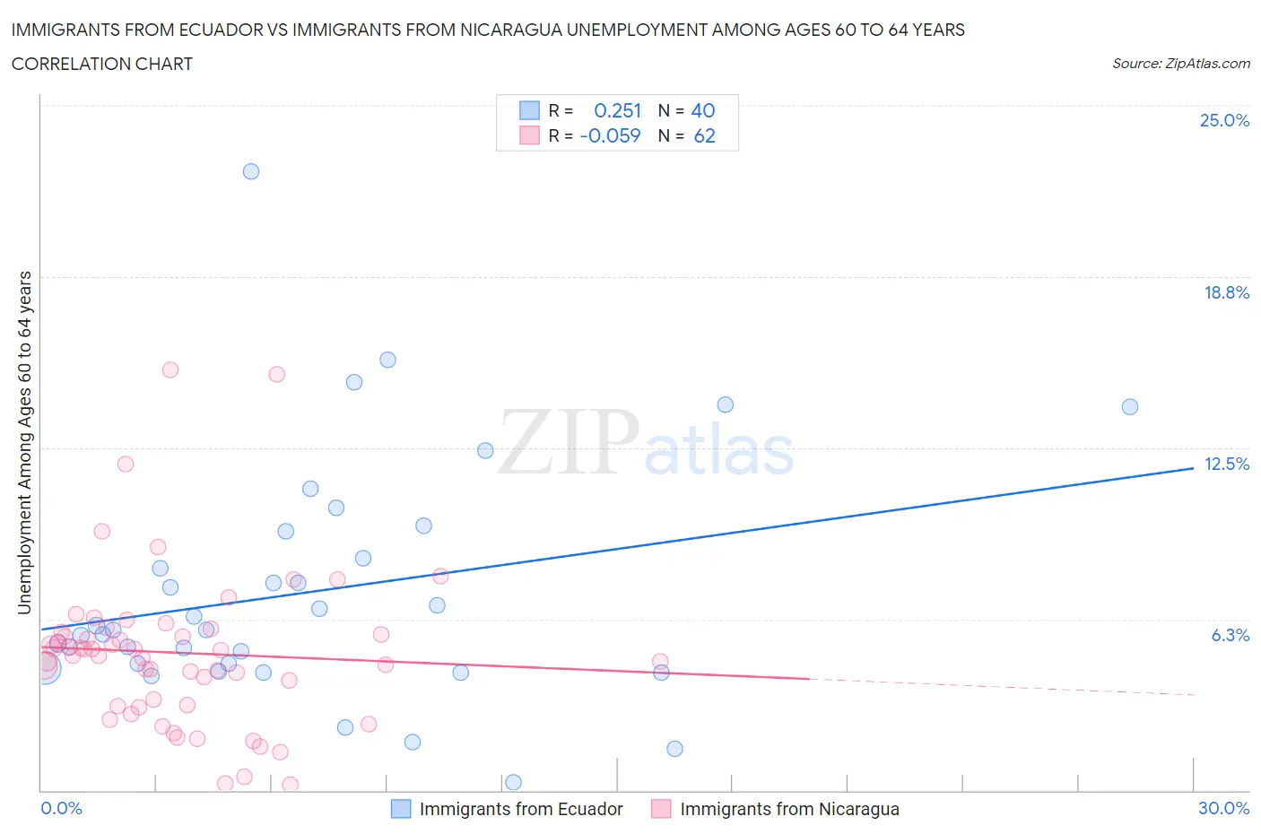 Immigrants from Ecuador vs Immigrants from Nicaragua Unemployment Among Ages 60 to 64 years