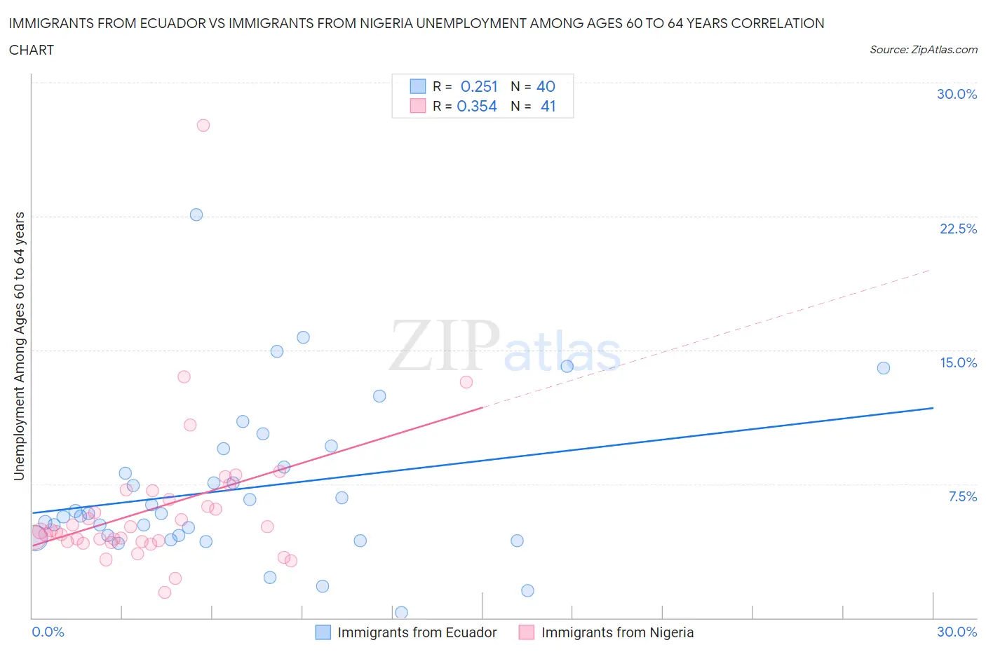 Immigrants from Ecuador vs Immigrants from Nigeria Unemployment Among Ages 60 to 64 years