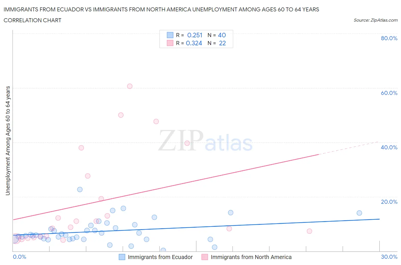 Immigrants from Ecuador vs Immigrants from North America Unemployment Among Ages 60 to 64 years