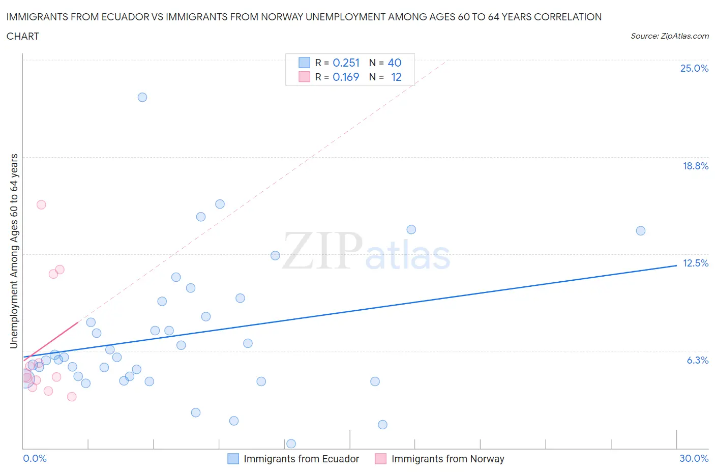 Immigrants from Ecuador vs Immigrants from Norway Unemployment Among Ages 60 to 64 years