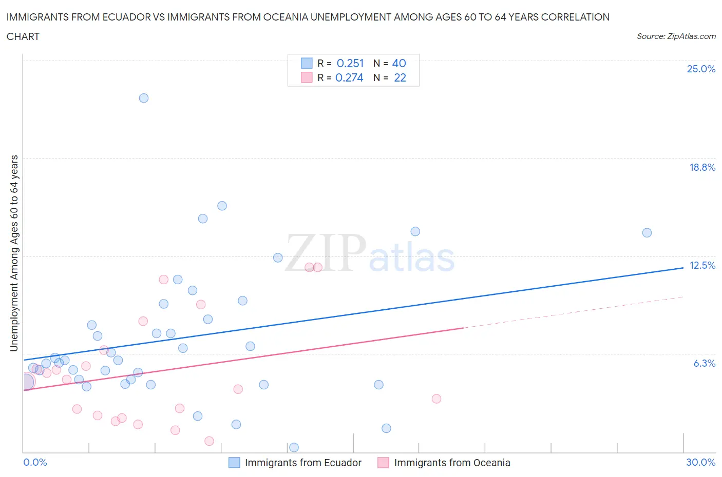 Immigrants from Ecuador vs Immigrants from Oceania Unemployment Among Ages 60 to 64 years
