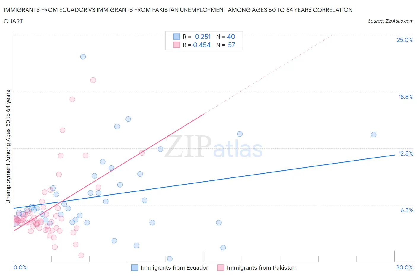Immigrants from Ecuador vs Immigrants from Pakistan Unemployment Among Ages 60 to 64 years