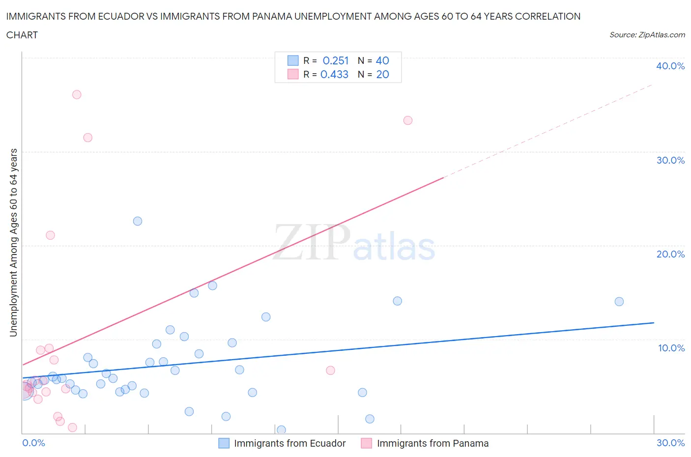 Immigrants from Ecuador vs Immigrants from Panama Unemployment Among Ages 60 to 64 years