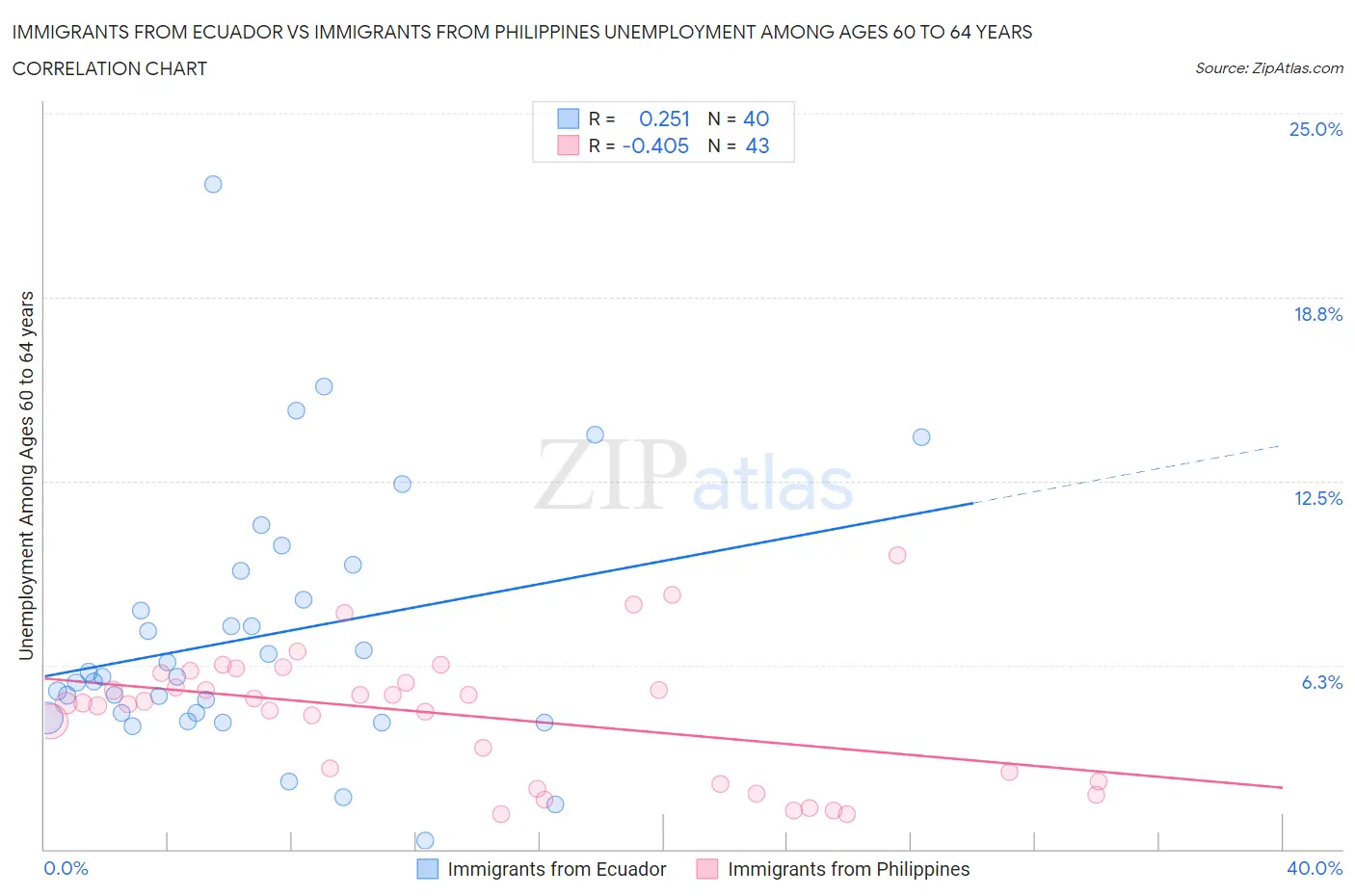 Immigrants from Ecuador vs Immigrants from Philippines Unemployment Among Ages 60 to 64 years