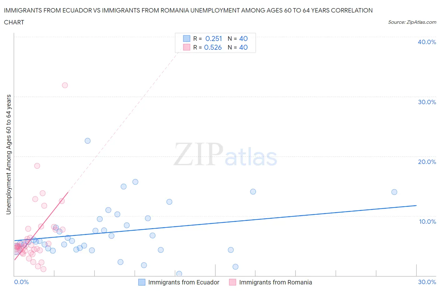 Immigrants from Ecuador vs Immigrants from Romania Unemployment Among Ages 60 to 64 years