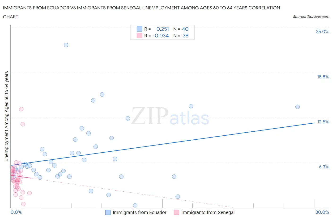 Immigrants from Ecuador vs Immigrants from Senegal Unemployment Among Ages 60 to 64 years