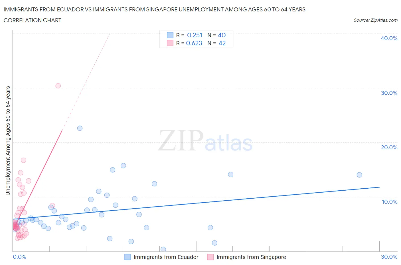 Immigrants from Ecuador vs Immigrants from Singapore Unemployment Among Ages 60 to 64 years