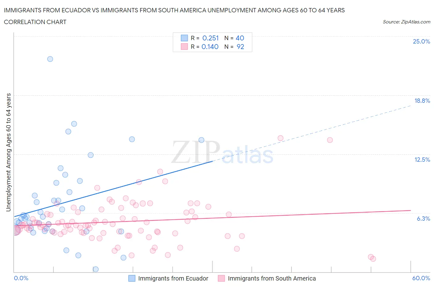 Immigrants from Ecuador vs Immigrants from South America Unemployment Among Ages 60 to 64 years