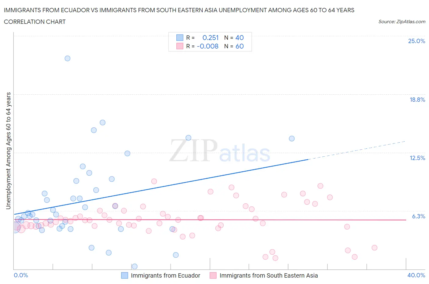 Immigrants from Ecuador vs Immigrants from South Eastern Asia Unemployment Among Ages 60 to 64 years