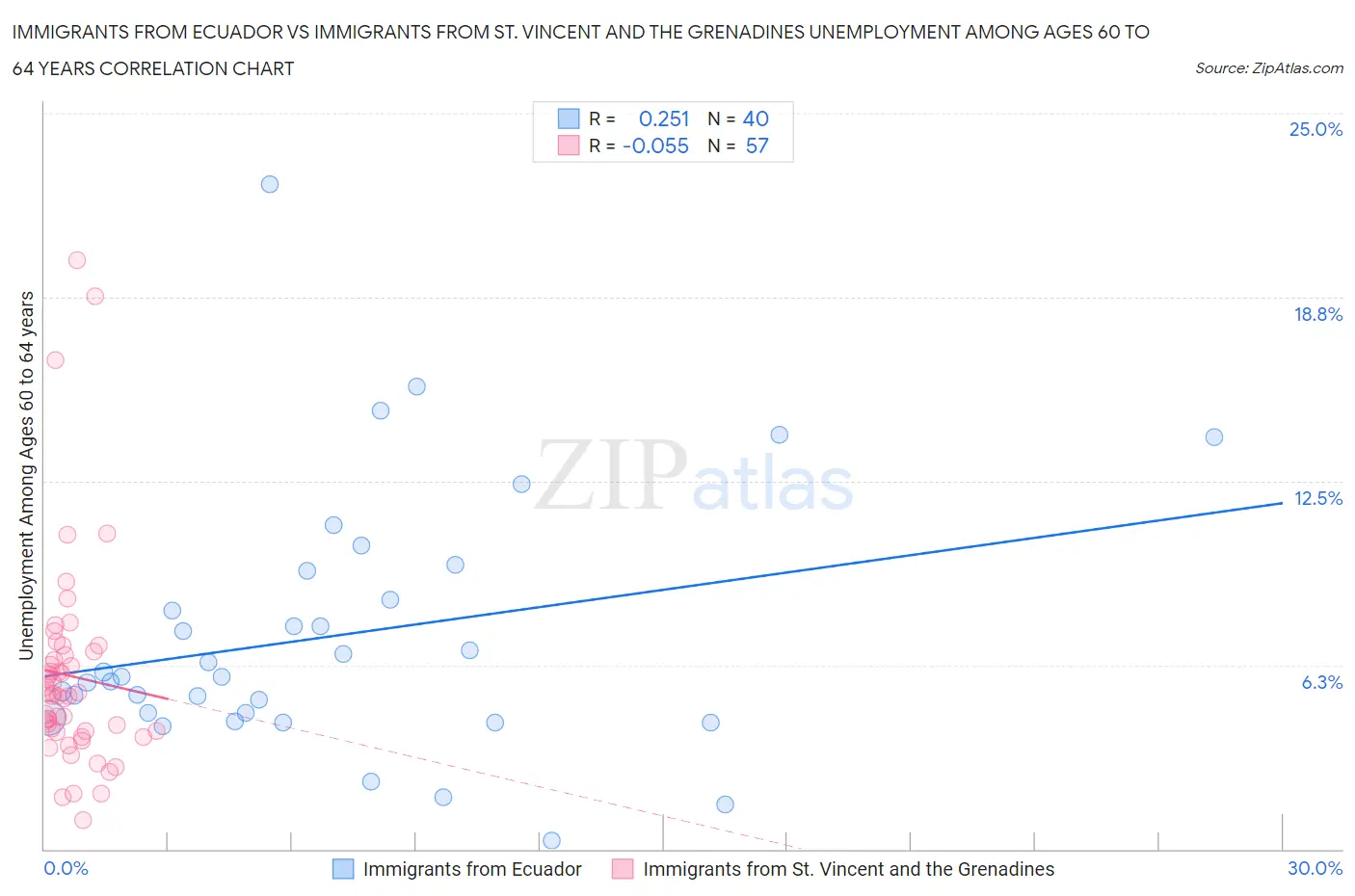Immigrants from Ecuador vs Immigrants from St. Vincent and the Grenadines Unemployment Among Ages 60 to 64 years