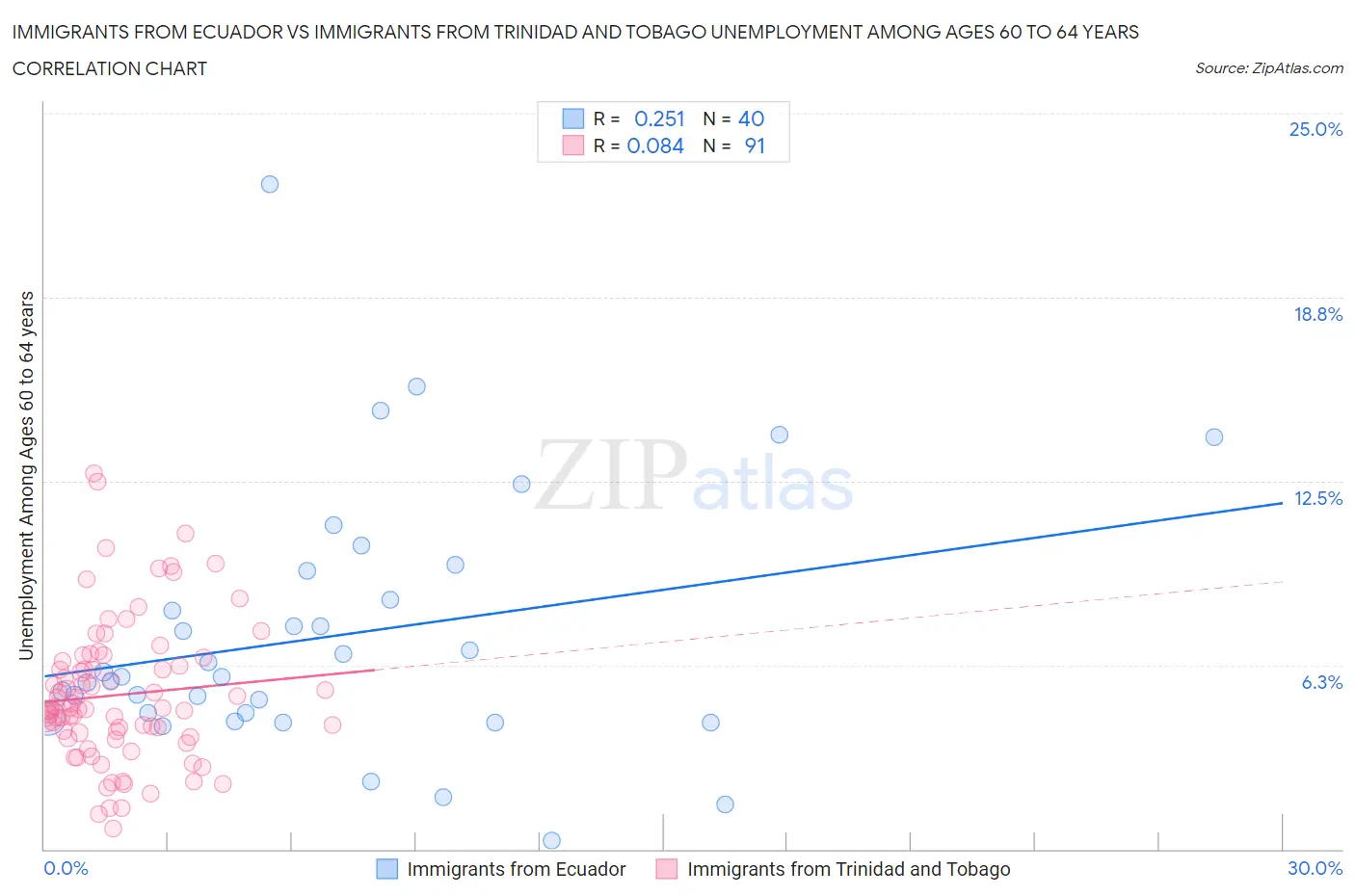 Immigrants from Ecuador vs Immigrants from Trinidad and Tobago Unemployment Among Ages 60 to 64 years