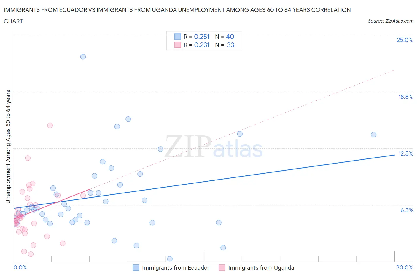 Immigrants from Ecuador vs Immigrants from Uganda Unemployment Among Ages 60 to 64 years