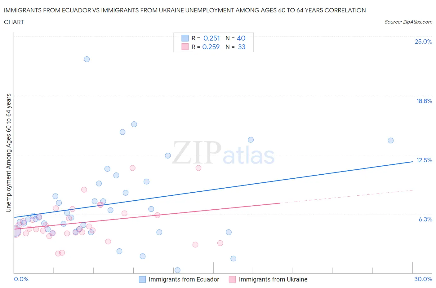 Immigrants from Ecuador vs Immigrants from Ukraine Unemployment Among Ages 60 to 64 years