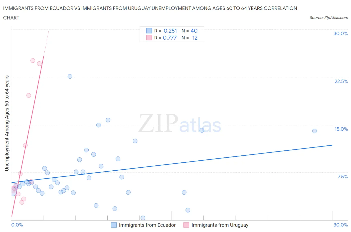 Immigrants from Ecuador vs Immigrants from Uruguay Unemployment Among Ages 60 to 64 years