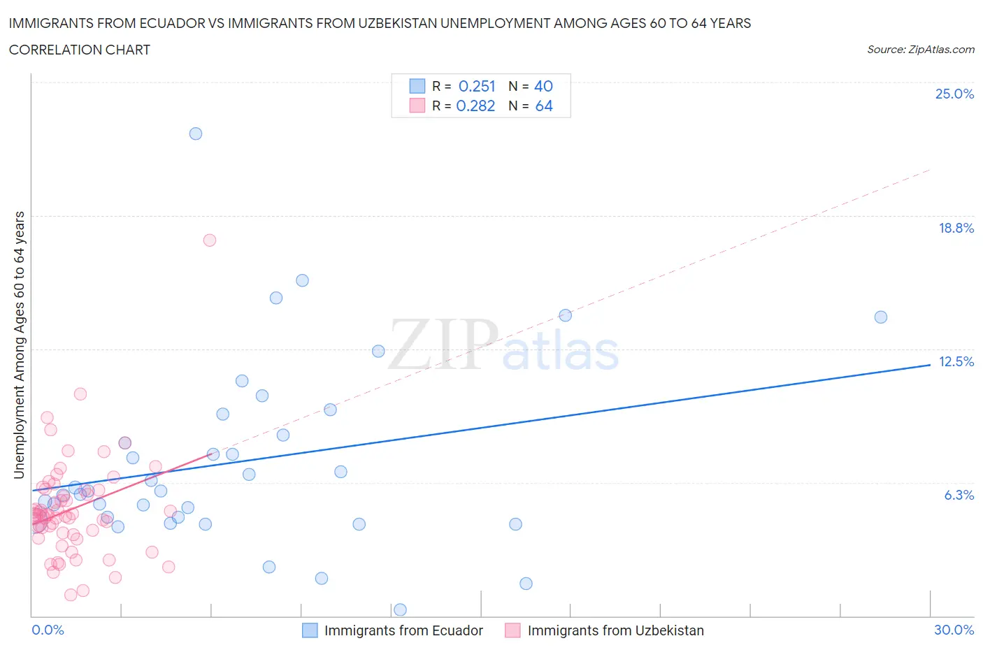 Immigrants from Ecuador vs Immigrants from Uzbekistan Unemployment Among Ages 60 to 64 years