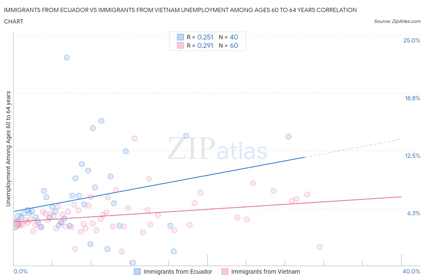 Immigrants from Ecuador vs Immigrants from Vietnam Unemployment Among Ages 60 to 64 years