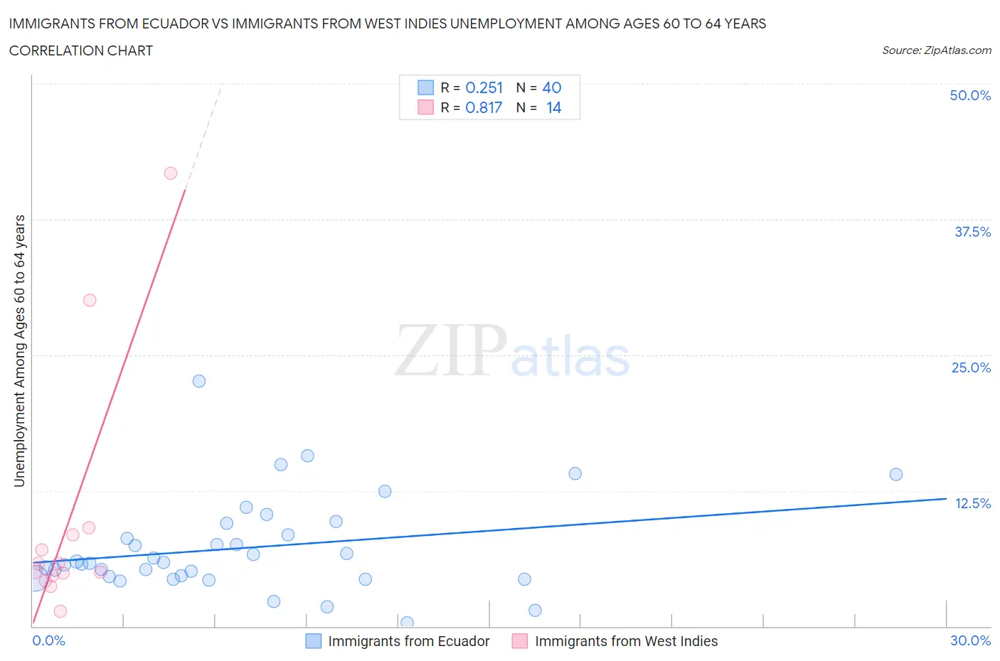 Immigrants from Ecuador vs Immigrants from West Indies Unemployment Among Ages 60 to 64 years