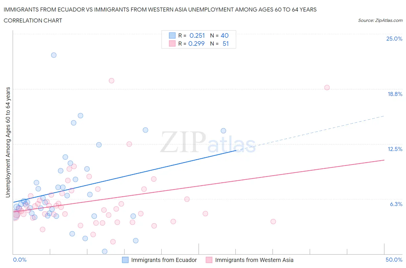 Immigrants from Ecuador vs Immigrants from Western Asia Unemployment Among Ages 60 to 64 years