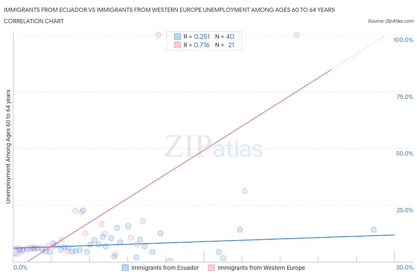 Immigrants from Ecuador vs Immigrants from Western Europe Unemployment Among Ages 60 to 64 years