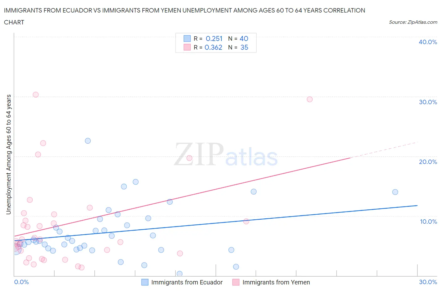 Immigrants from Ecuador vs Immigrants from Yemen Unemployment Among Ages 60 to 64 years