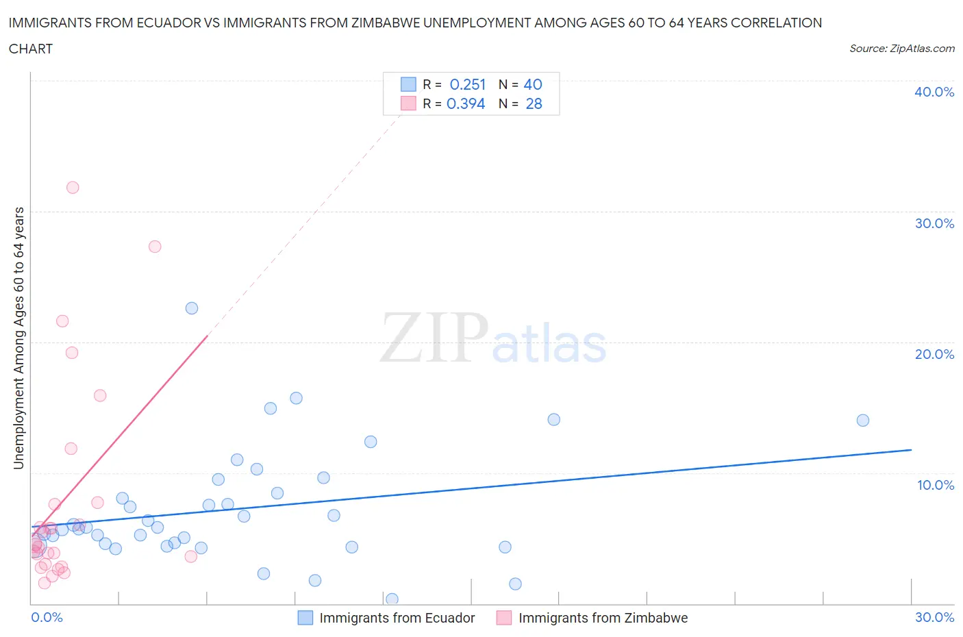 Immigrants from Ecuador vs Immigrants from Zimbabwe Unemployment Among Ages 60 to 64 years